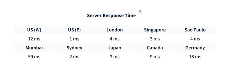 Server response time