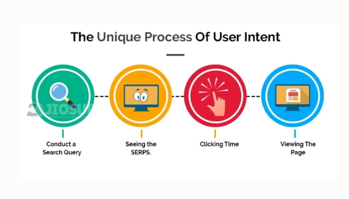 User Intent and Search Behavior