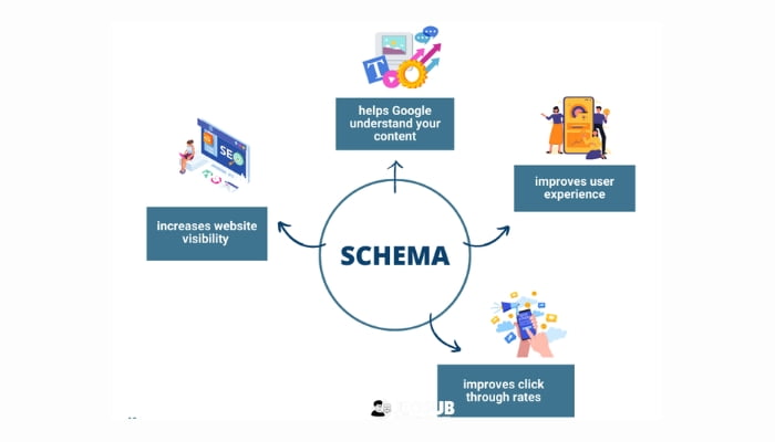 Utilizing Schema Markup