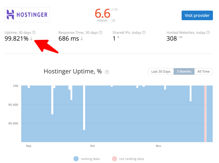 Hostinger vs HostGator: Which Web Hosting Service Reigns Supreme in 2024?" 3 Hostinger Performance